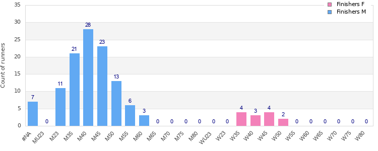 Age group distribution