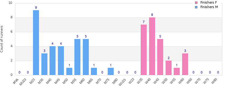 Age group distribution