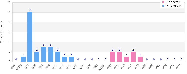 Age group distribution