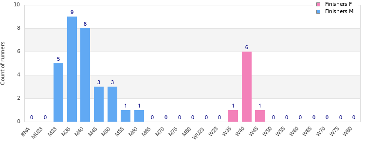 Age group distribution