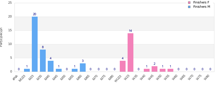 Age group distribution