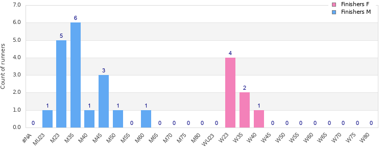 Age group distribution