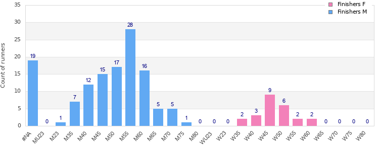 Age group distribution
