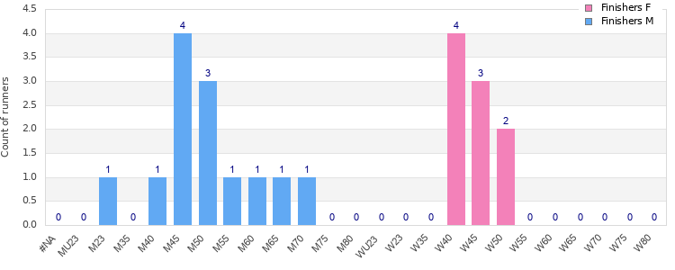Age group distribution