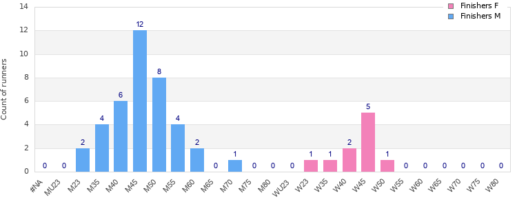 Age group distribution