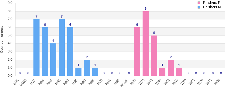 Age group distribution