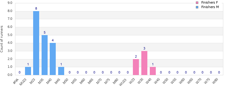Age group distribution