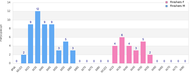 Age group distribution