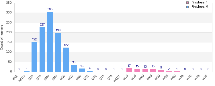 Age group distribution