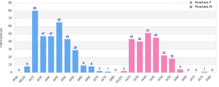 Age group distribution