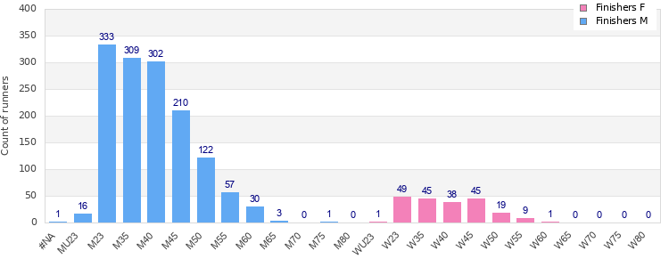 Age group distribution