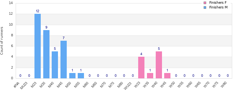 Age group distribution