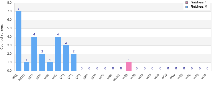 Age group distribution