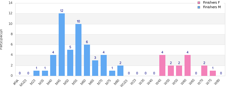 Age group distribution