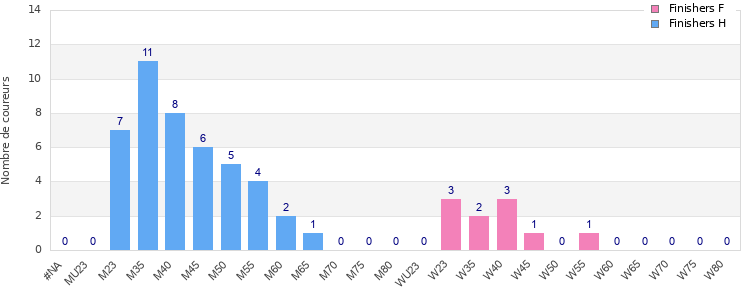 Age group distribution