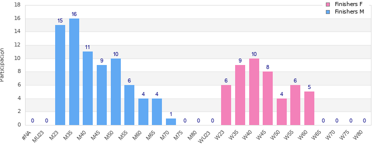 Age group distribution