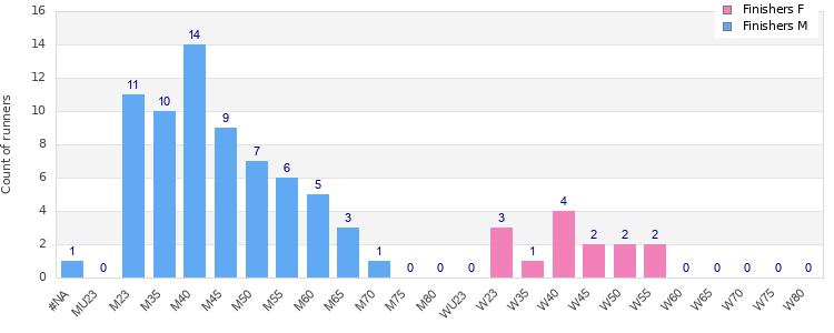 Age group distribution