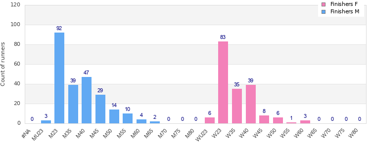 Age group distribution