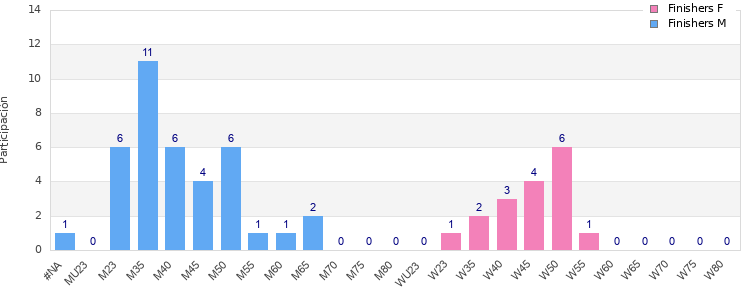 Age group distribution