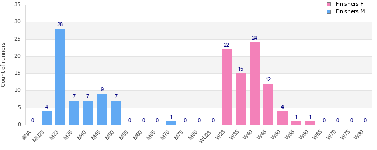Age group distribution