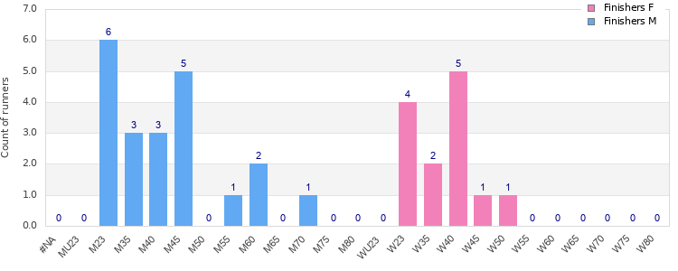 Age group distribution
