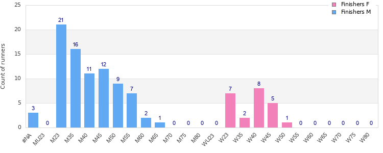Age group distribution