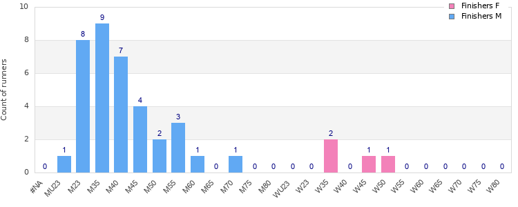 Age group distribution