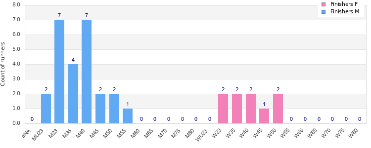 Age group distribution