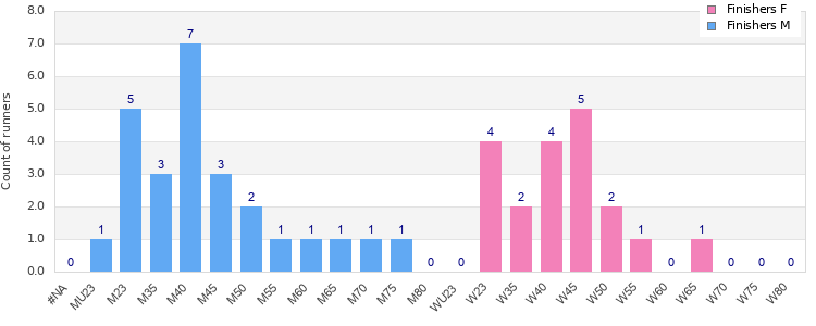 Age group distribution