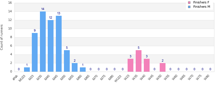 Age group distribution
