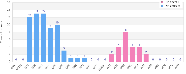Age group distribution