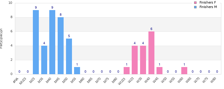 Age group distribution