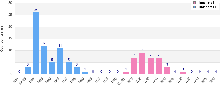 Age group distribution
