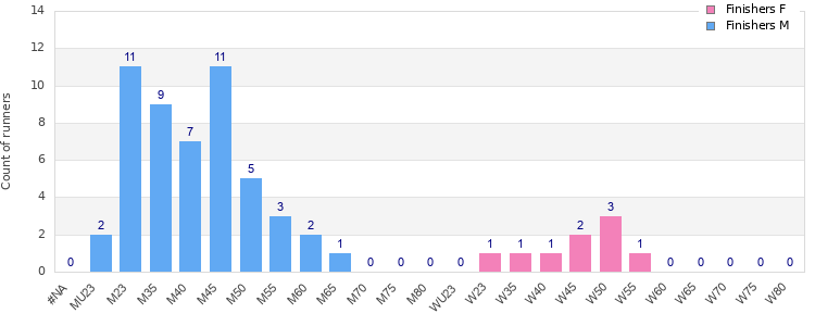 Age group distribution