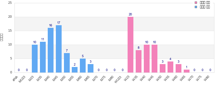 Age group distribution