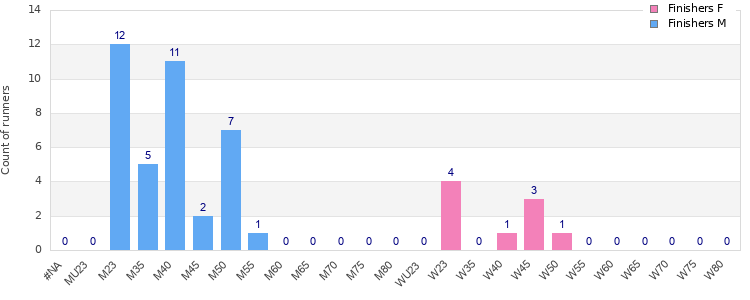 Age group distribution