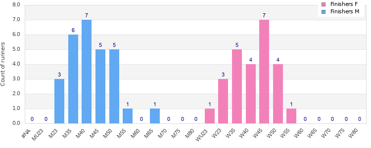 Age group distribution