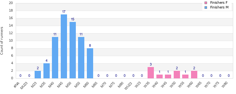 Age group distribution