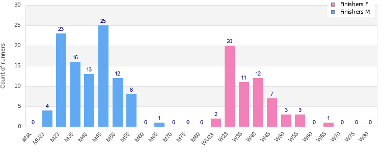 Age group distribution
