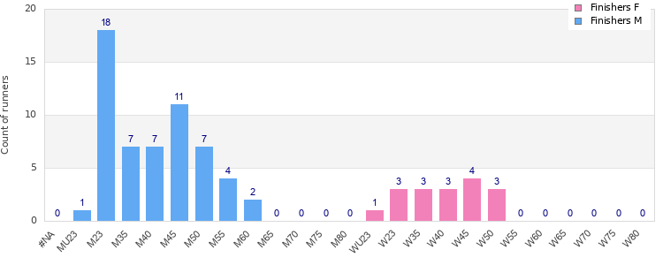 Age group distribution