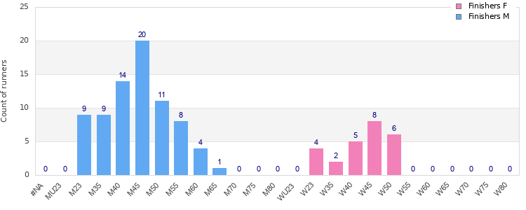 Age group distribution