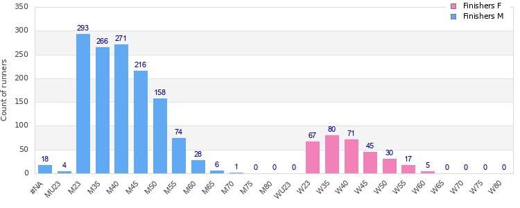 Age group distribution