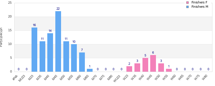 Age group distribution