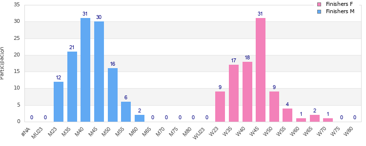 Age group distribution