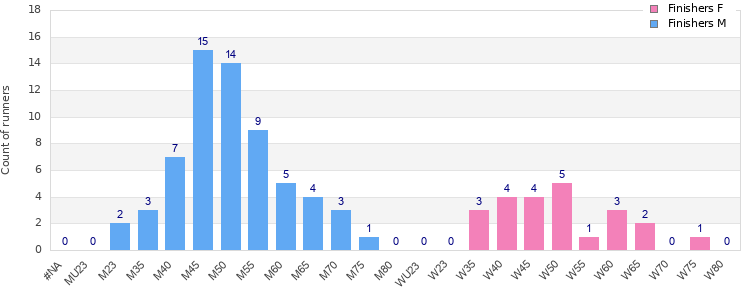 Age group distribution
