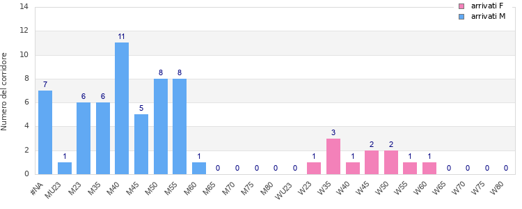 Age group distribution