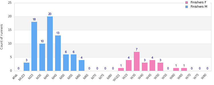 Age group distribution