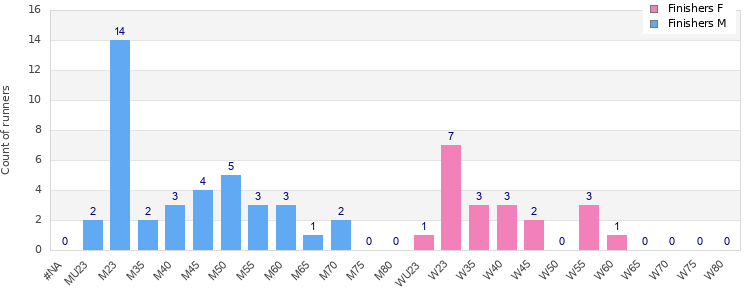 Age group distribution