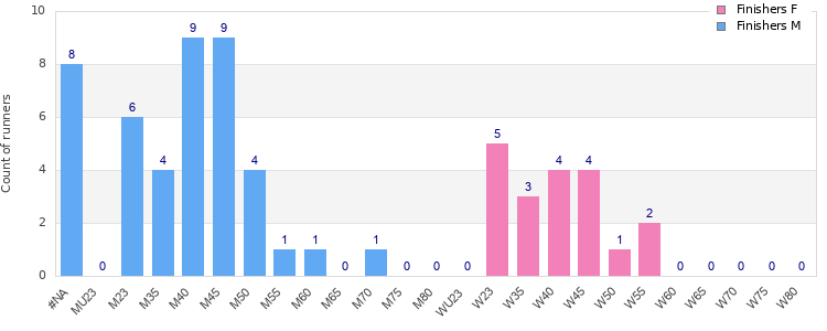 Age group distribution