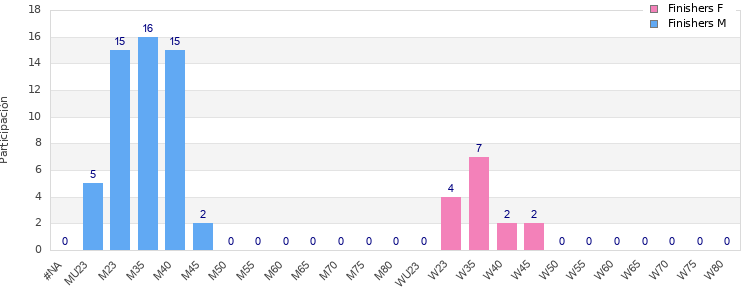 Age group distribution